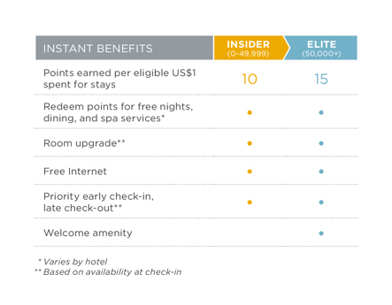 Iprefer Rewards Preferrednet Your Guests Can Quickly Become Members With Help At Check In Or By Visiting Iprefer Automatically Receive Points When They Include Their I